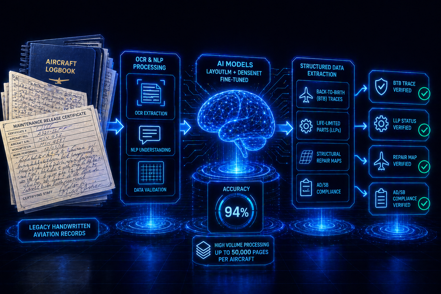 AI document scanning and OCR processing of aviation technical records