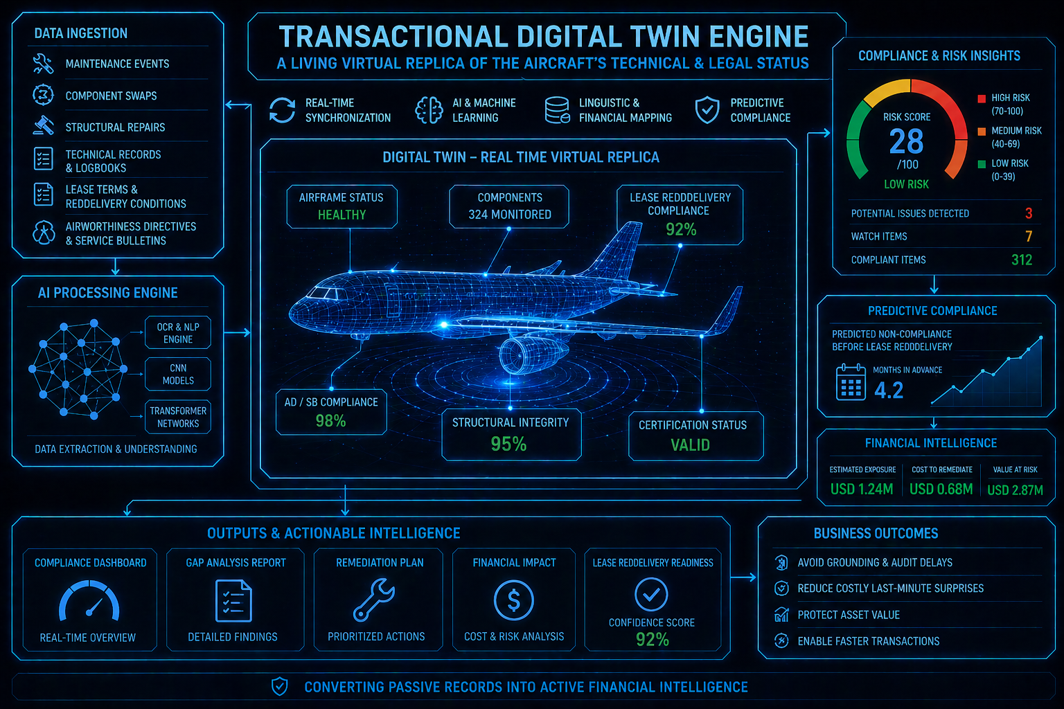 Commercial aircraft representing the Transactional Digital Twin concept