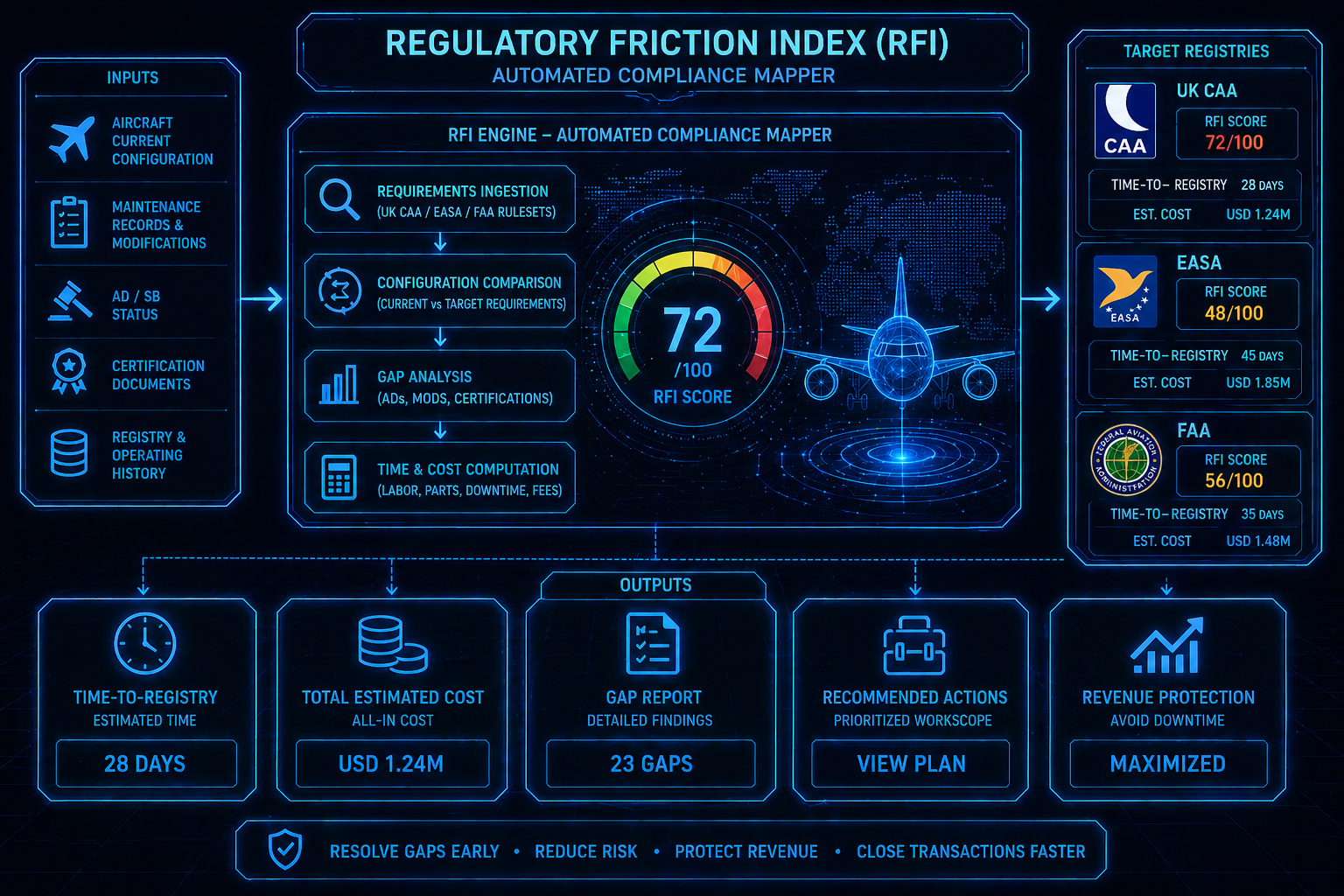 Aviation compliance regulatory mapping across international registries
